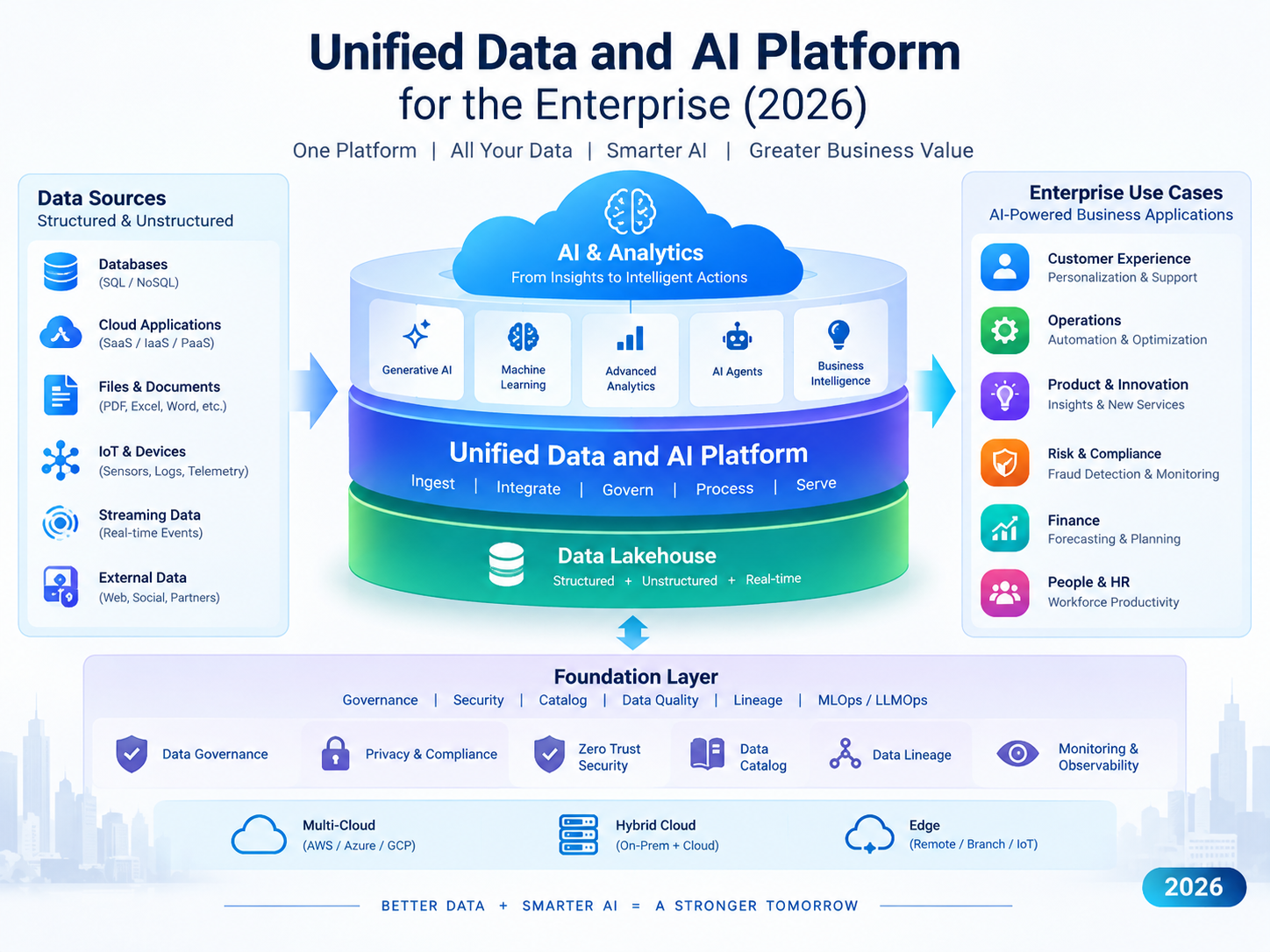Unified data and AI platform connecting enterprise business intelligence and AI workloads.