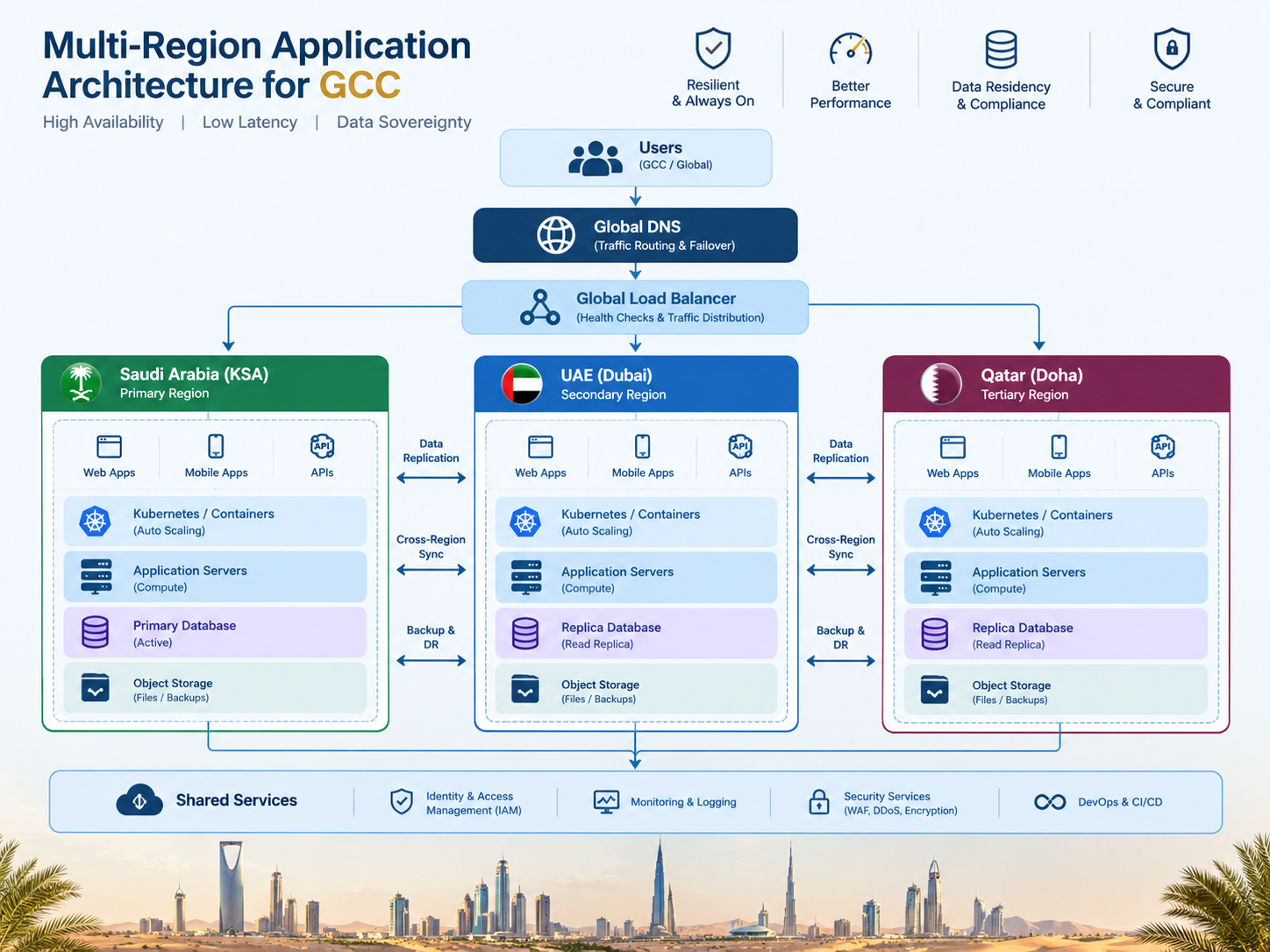 Multi-Region Application Architecture connecting Saudi Arabia, UAE and Qatar cloud regions.