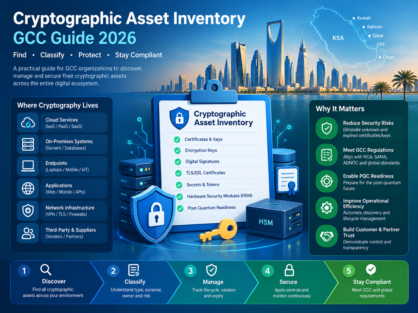Cryptographic asset inventory for GCC enterprises securing encryption, certificates, and cloud systems.