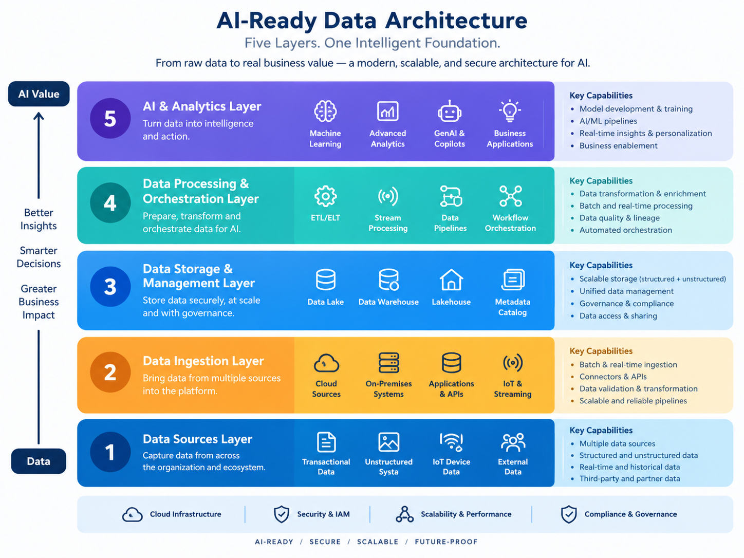 AI-ready data architecture showing five enterprise data, semantic, agent, governance and observability layers.