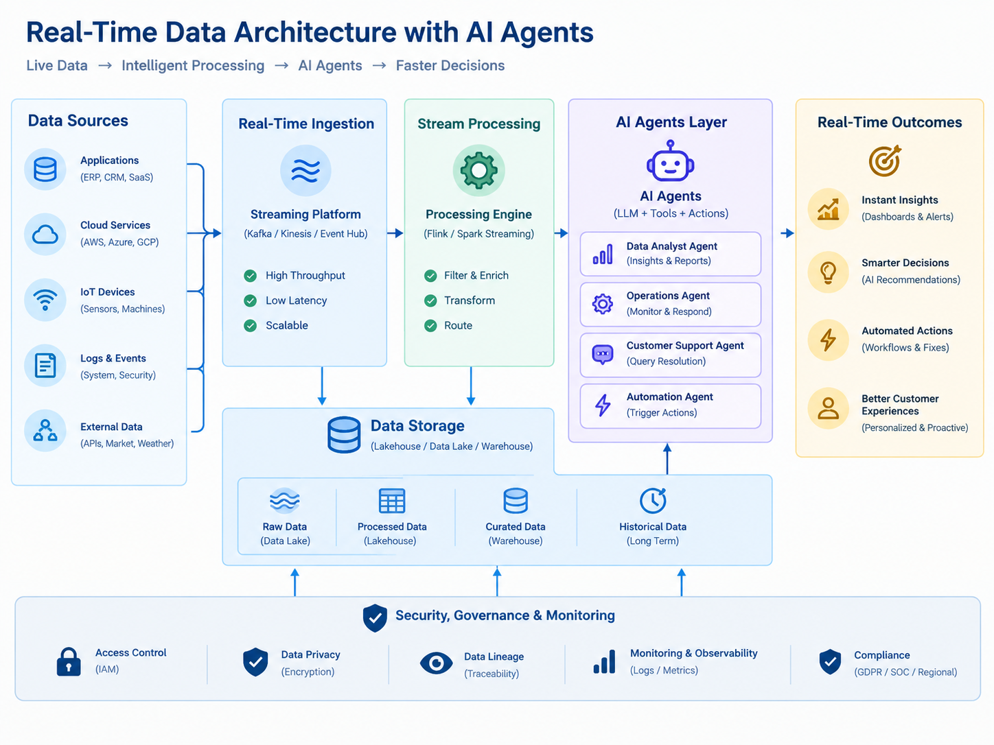 Real-time data architecture for AI agents showing event streaming, API retrieval, vector storage and authorized execution.