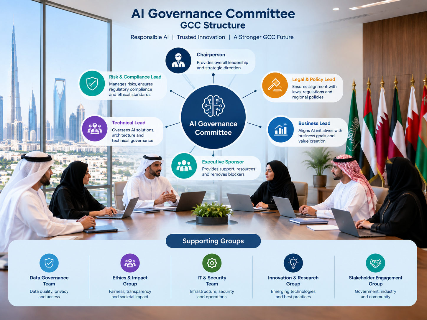 AI governance committee structure for Saudi UAE and Qatar enterprises