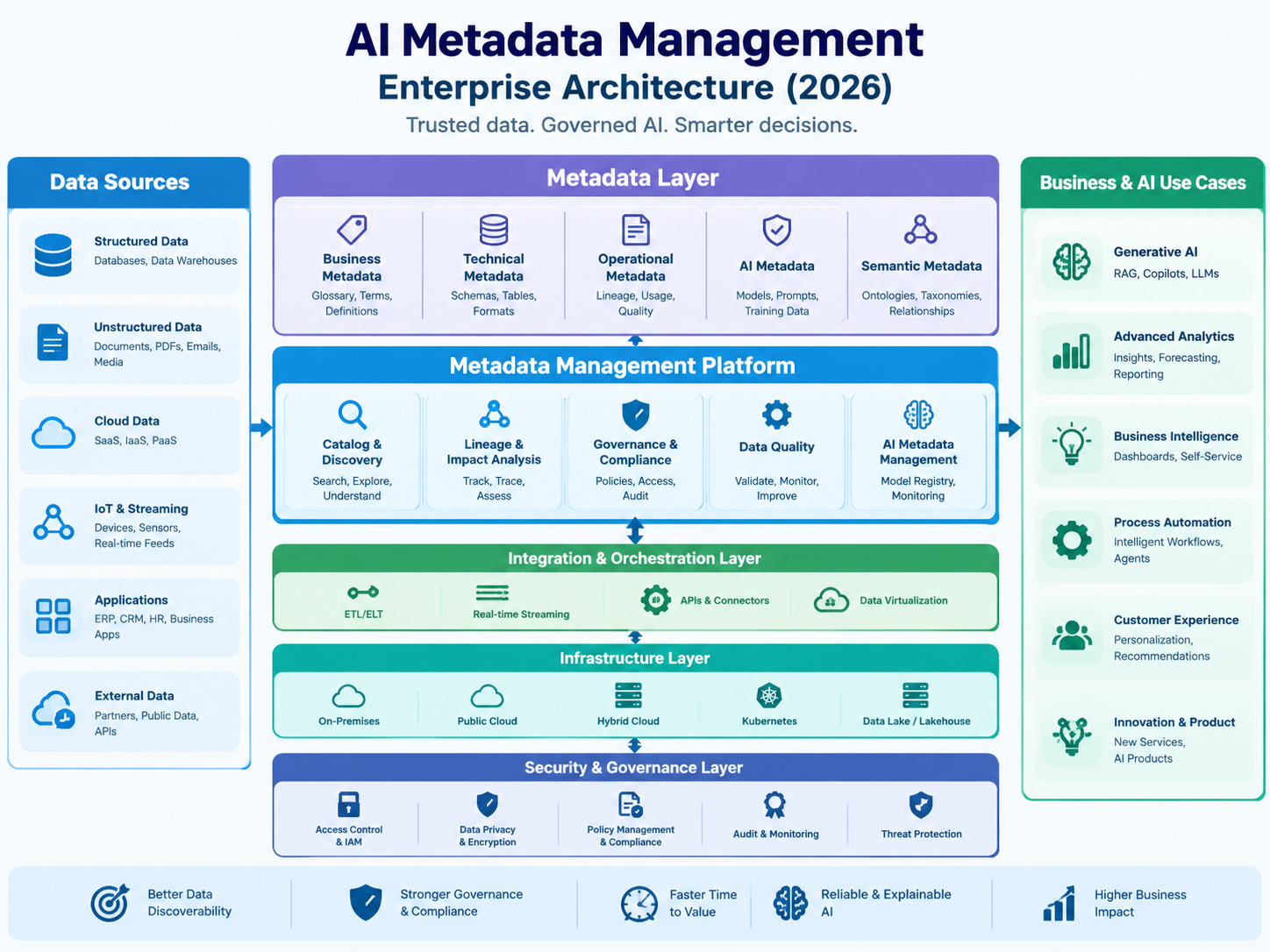 AI metadata management architecture connecting enterprise data sources with governance, lineage, and AI systems.