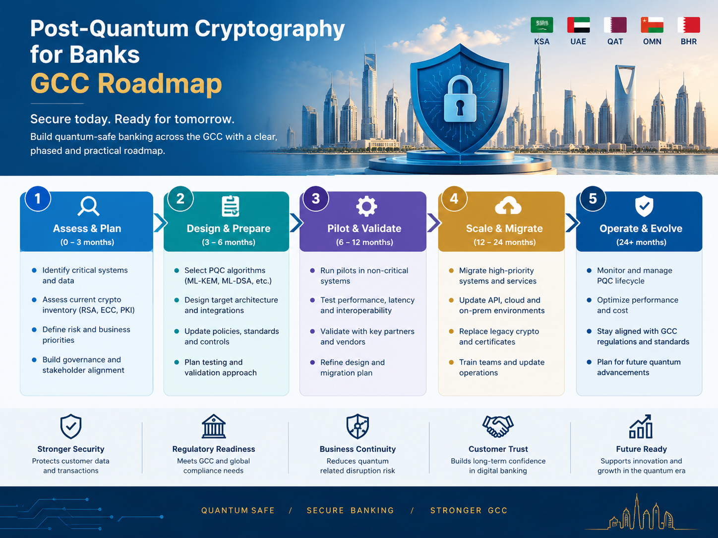 Post-quantum cryptography for banks roadmap across Saudi Arabia, UAE and Qatar